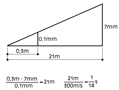 (0,3m*7mm)/0,1mm=21m ; 21m/(300m/s)=(1/14)s